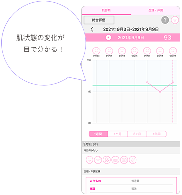 肌診断スコアの推移をグラフ化