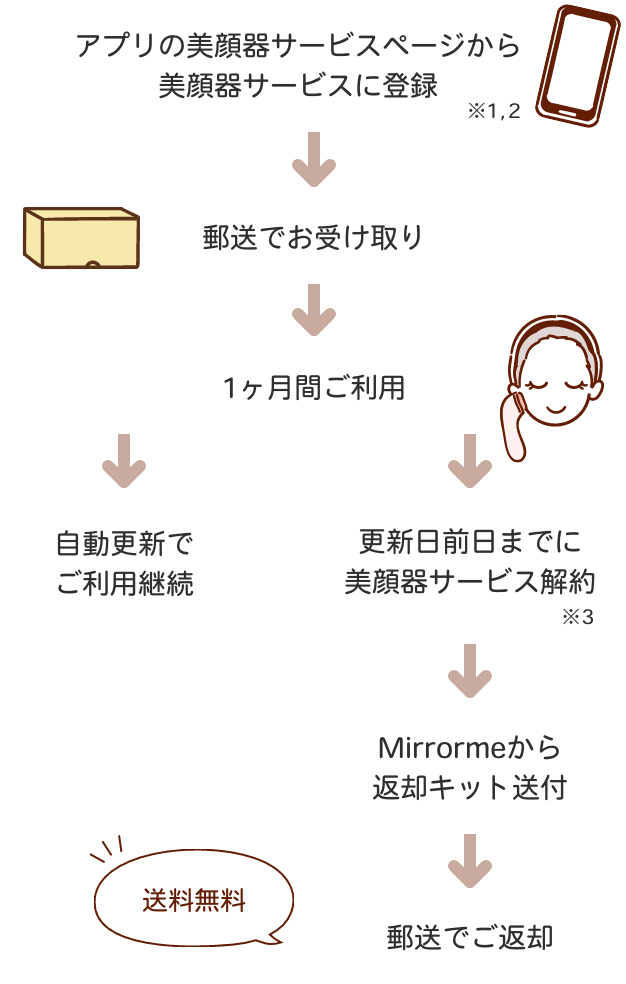 このページから美顔器サービスに登録→郵送でお受け取り→1か月間ご利用→自動更新でご利用継続　もしくは次回更新日までに美顔器サービス解約（※1）→郵送でご返却